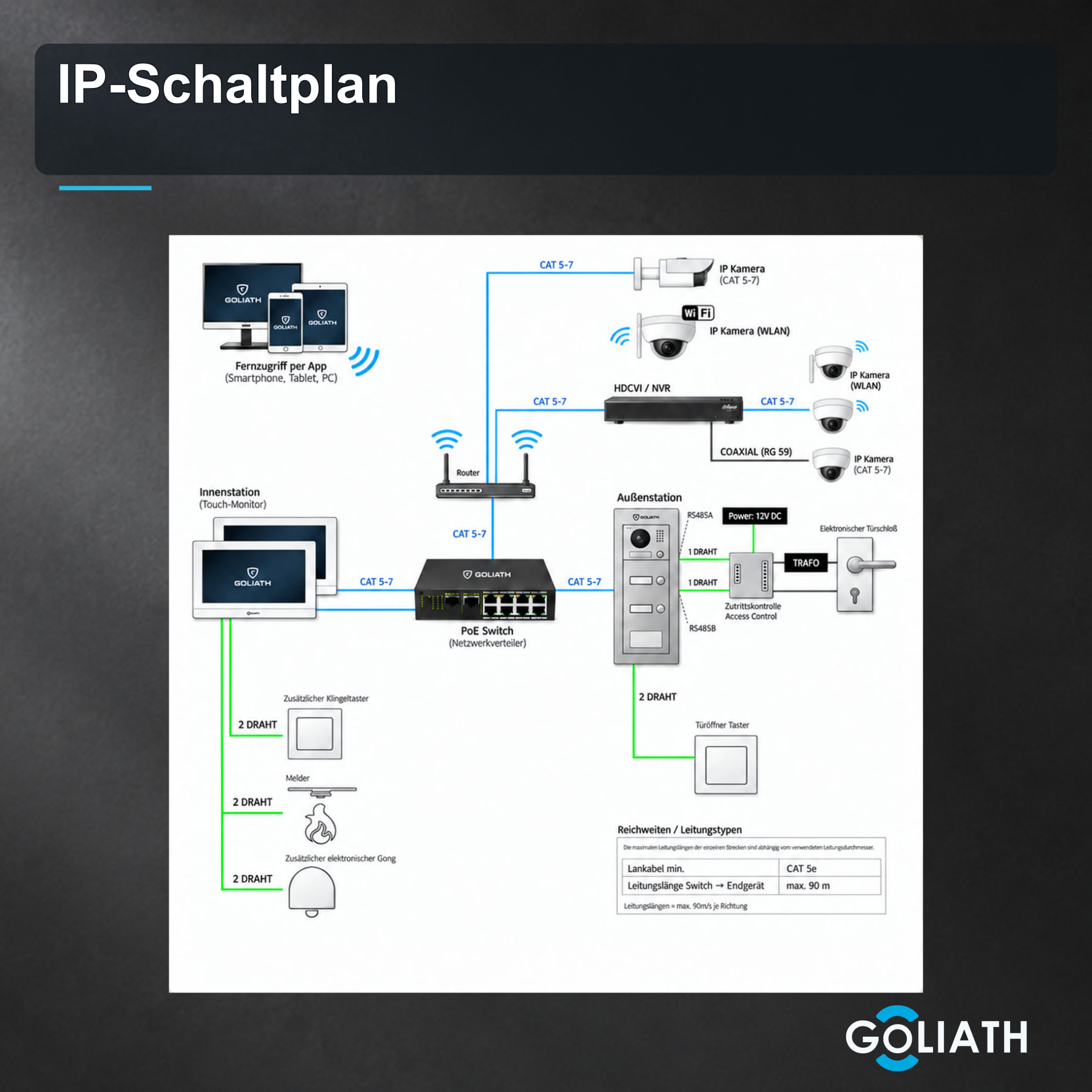 Schematischer IP-Anschlussplan mit Router, PoE-Switch, Innenmonitor und modularer Außenstation sowie optionalen Kameras, Türöffnern und Tastern; kein Lieferumfang.