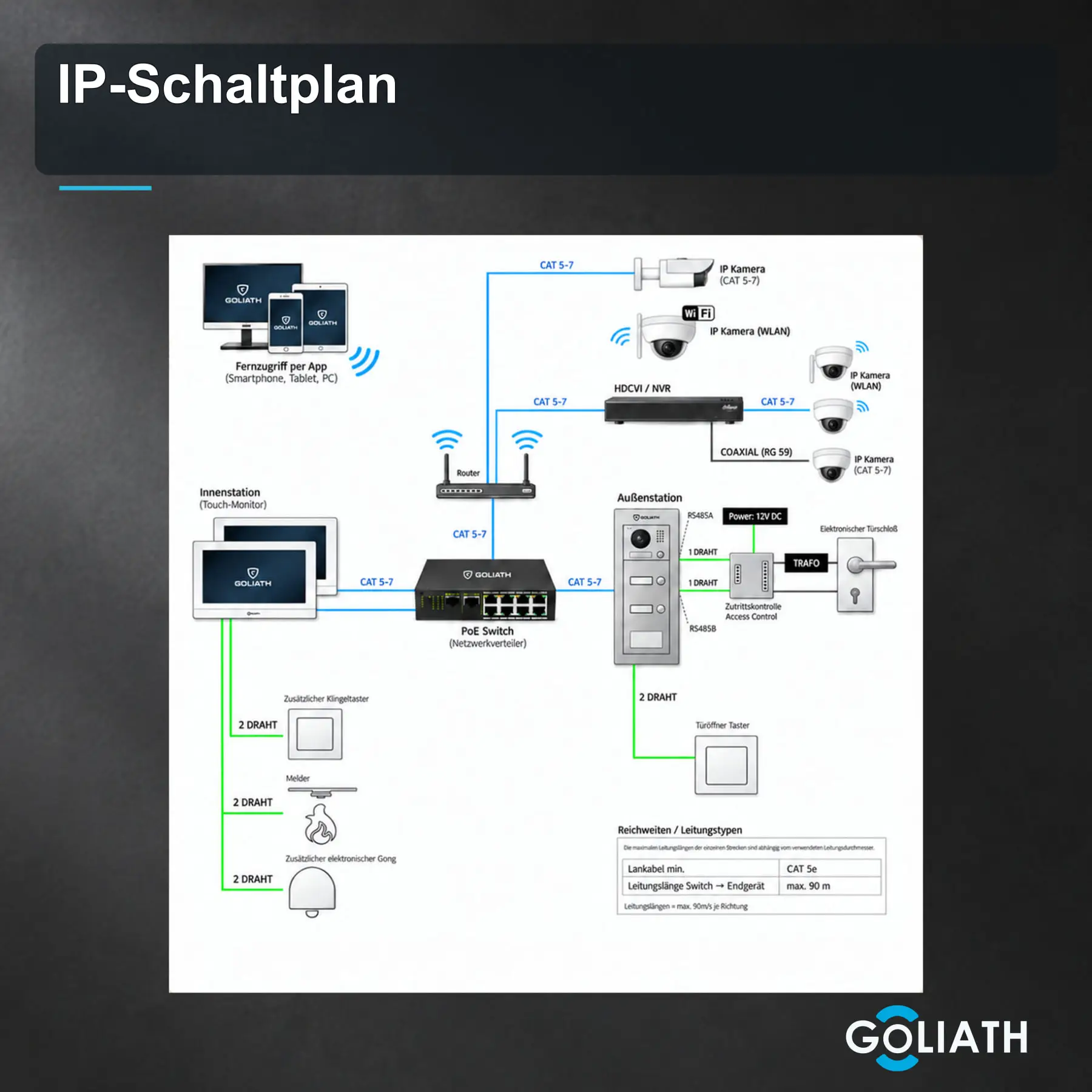 Allgemeiner IP-Anschlussplan mit Router, PoE-Switch, Innenmonitor, Außenstation und optionalen Kameras, Türöffnern und Tastern. Schematische Darstellung, kein Lieferumfang.